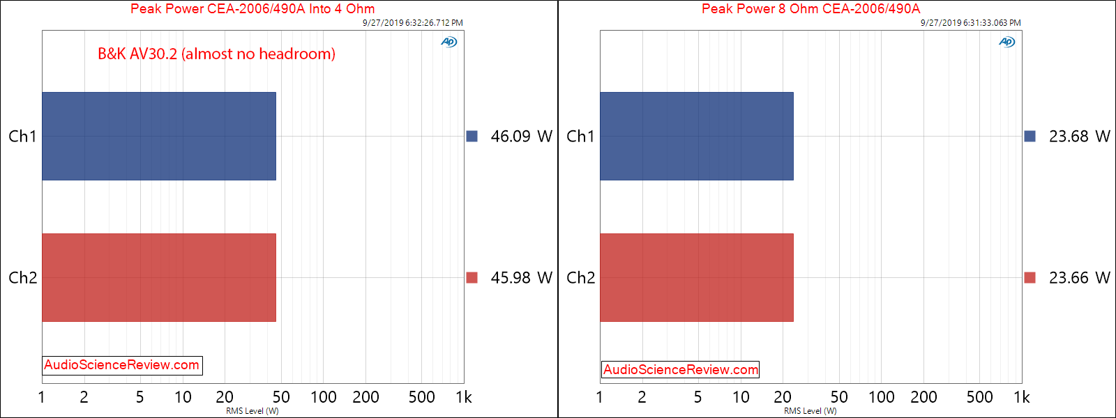 &K AV30.2 Brick Amp  ICEPower 50ASX2 Peak Power into 8 and 4 ohm Audio Measurements.png