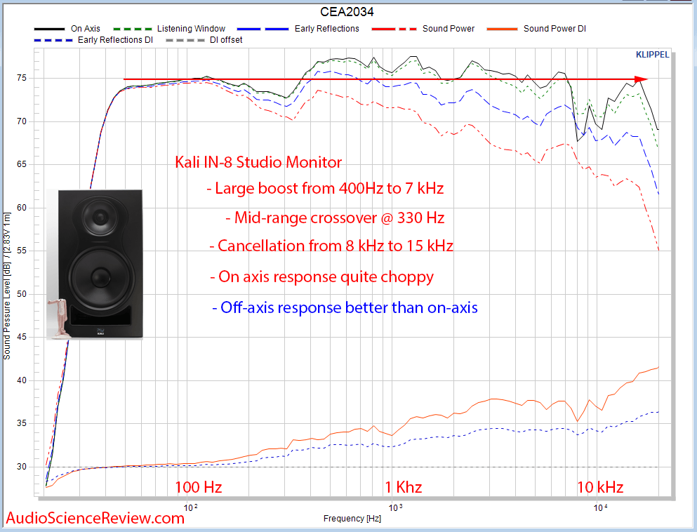 KALI AUDIO IN-8 Studio Monitor Powered Speaker CEA-2034 CTA-2034 Spinorama Acoustic Measurements.png