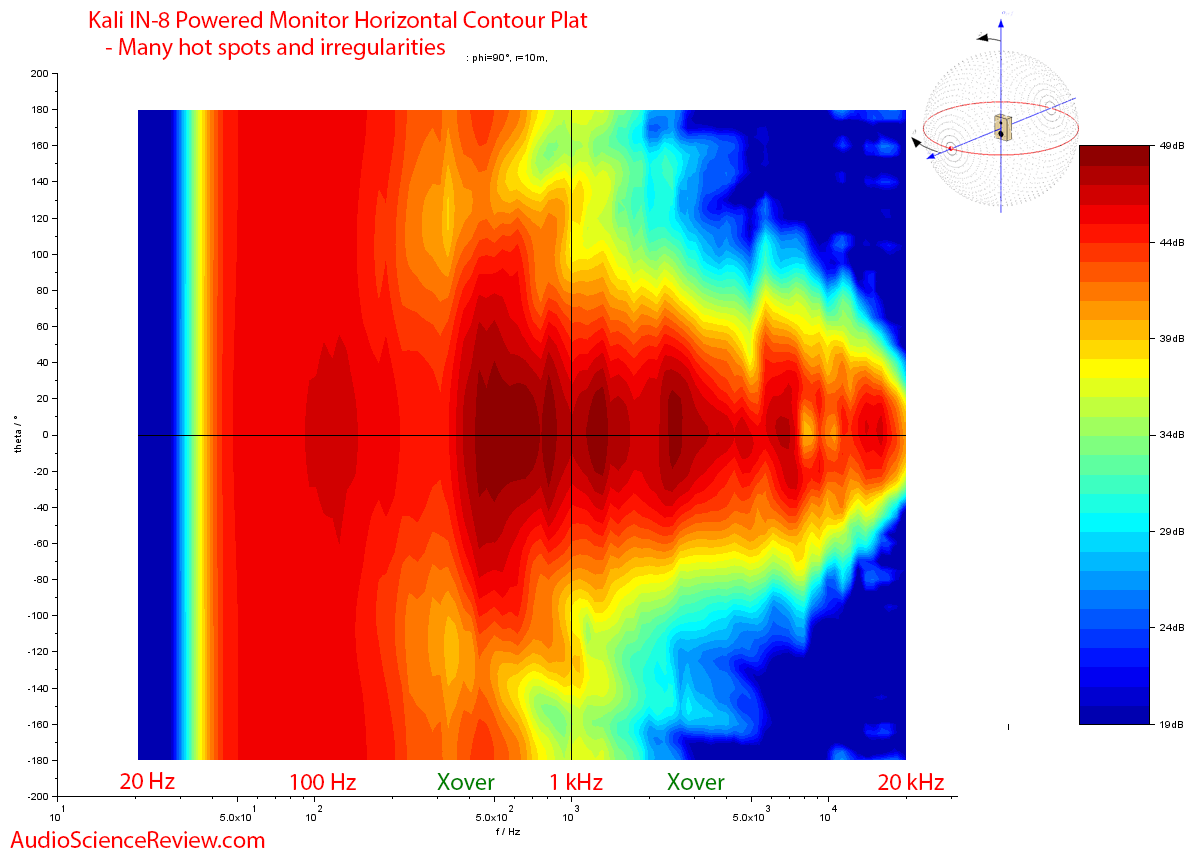 KALI AUDIO IN-8 Studio Monitor Powered Speaker Contour Polar Plot Acoustic Measurements.png