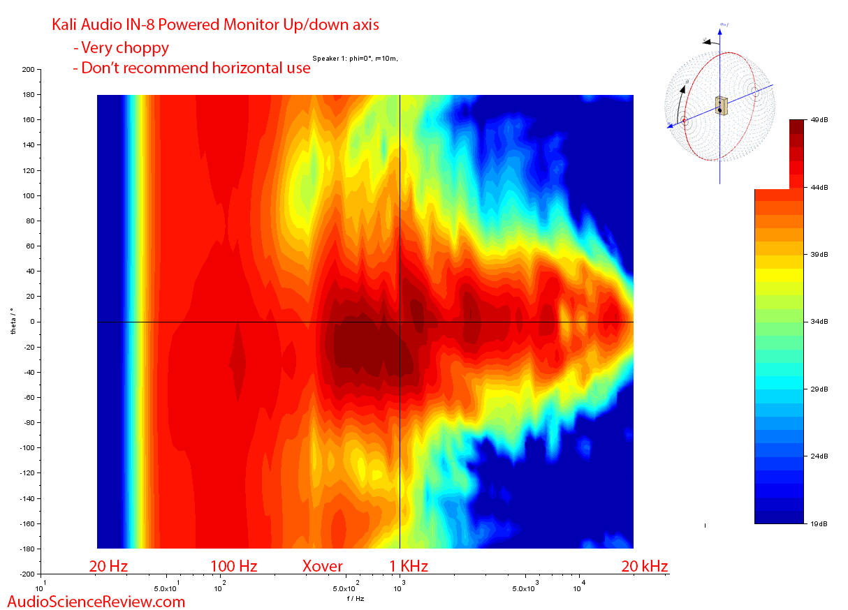 KALI AUDIO IN-8 Studio Monitor Powered Speaker Contour Polar Plot Vertical Acoustic Measurements.png