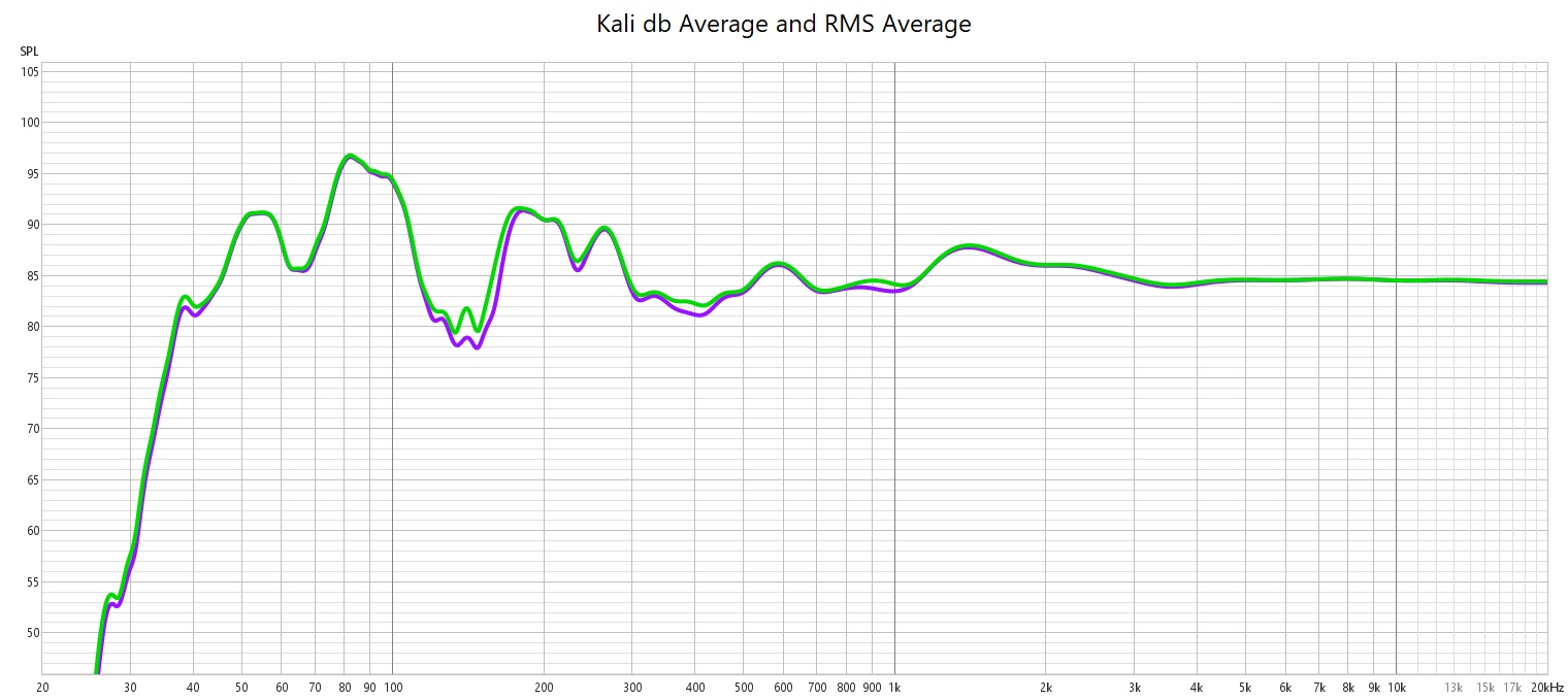 Kali db Average and RMS Average.jpg