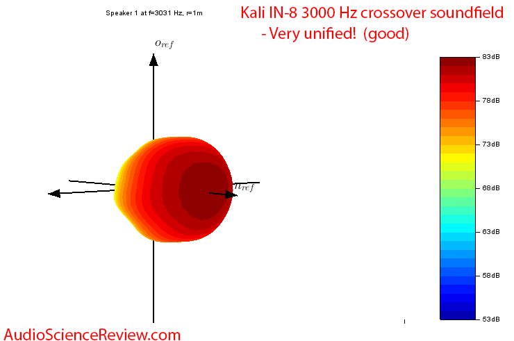 Kali IN-8 3-way Coaxial Monitor Powered Speaker 3000 Hz crossover soundfield Audio Measurements.png