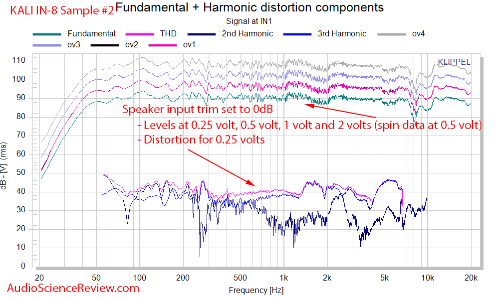 Kali IN-8 3-way Coaxial Monitor Powered Speaker Level Compression Audio Measurements.png