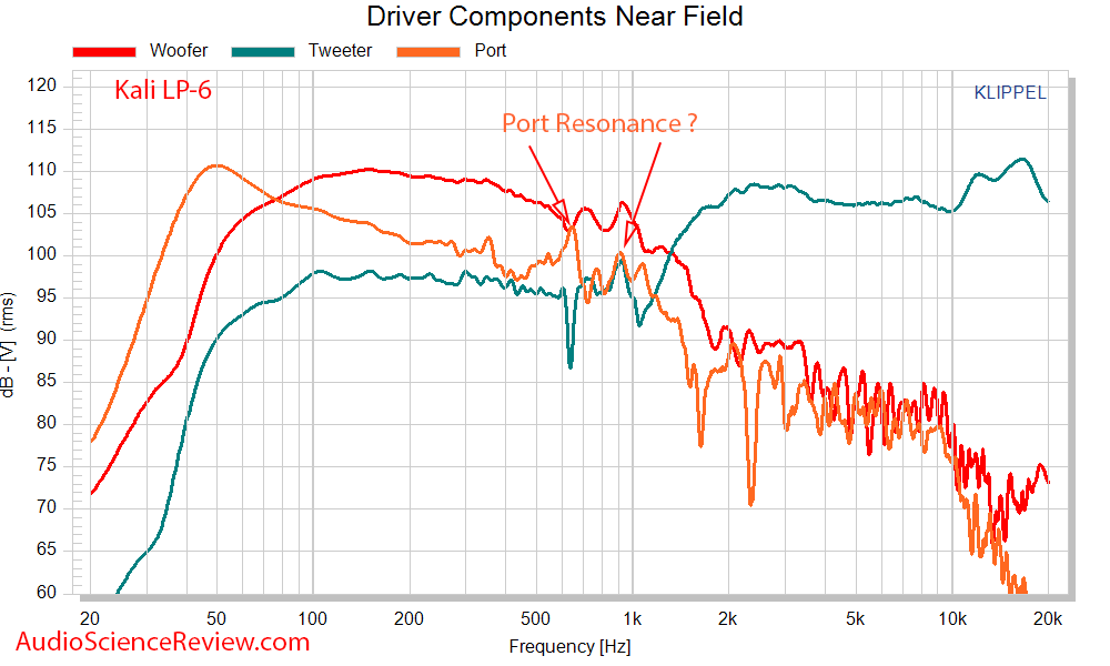 Kali LP-6 Measurements near-field driver frequency response.png