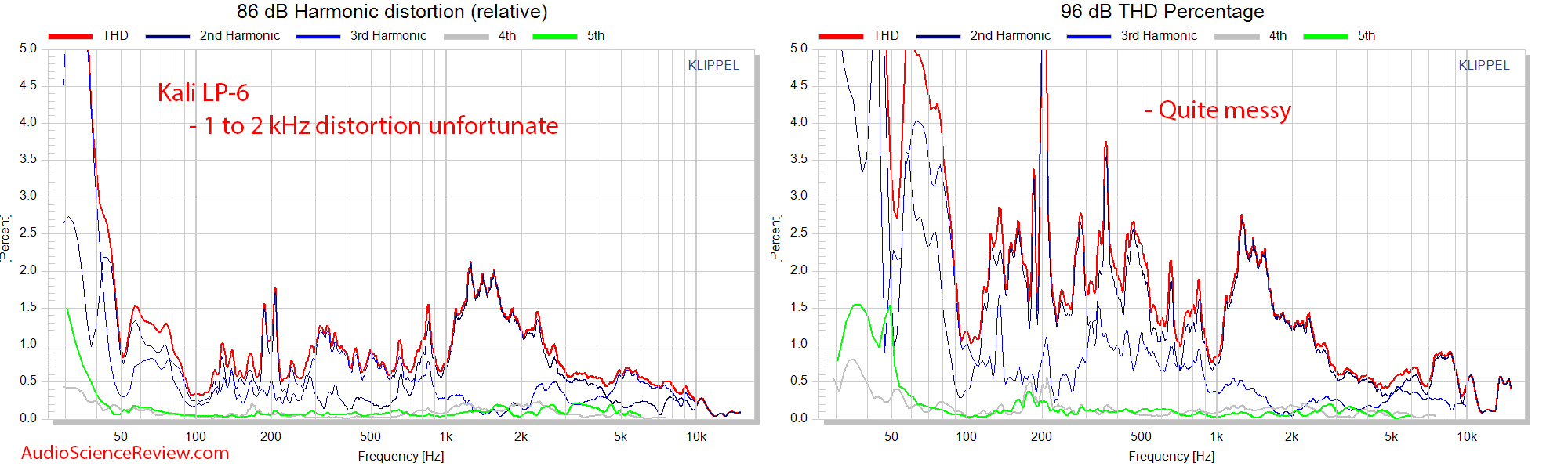 Kali LP-6 Measurements relative THD distortion.png
