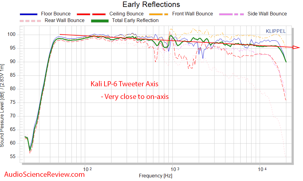 Kali LP-6 Measurements Spinorama CEA-2034 Early window reflections Frequency Response.png