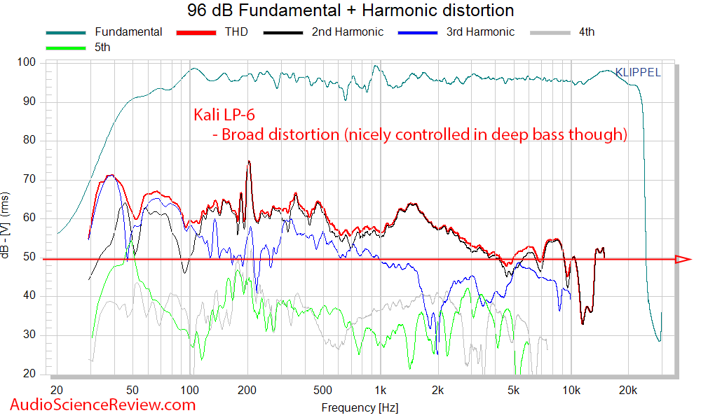 Kali LP-6 Measurements THD distortion.png