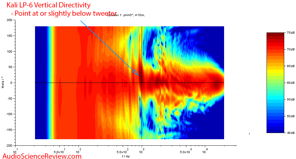 Kali LP-6 Measurements vertical directivity.png