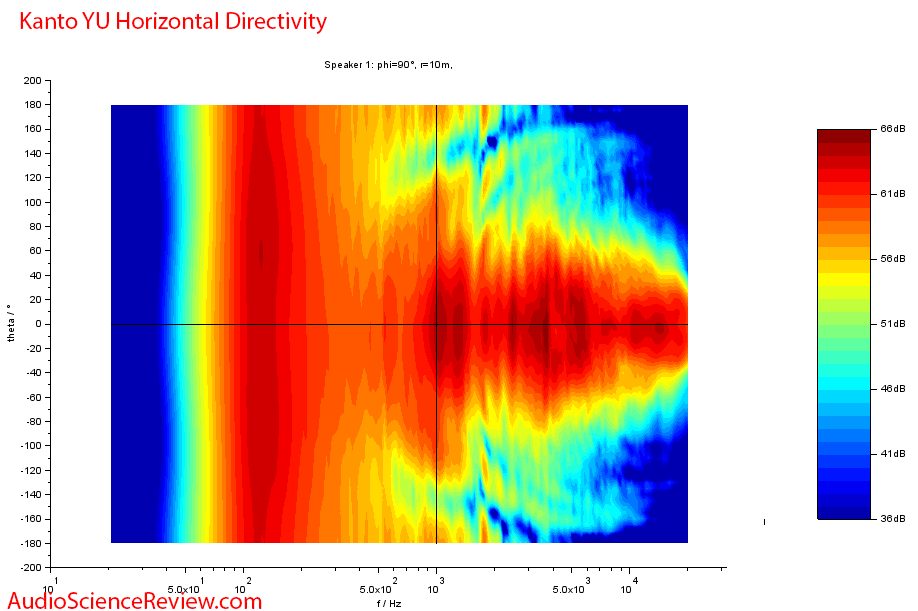 Kanto YU horizontal directivity measurements powered PC speaker.png