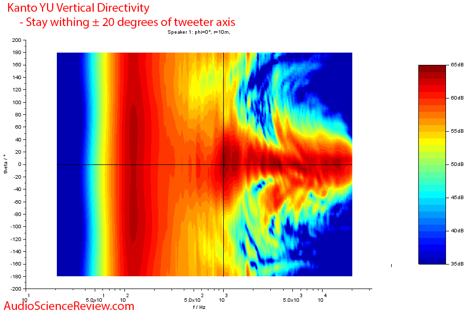 Kanto YU vertical directivity measurements powered PC speaker.png
