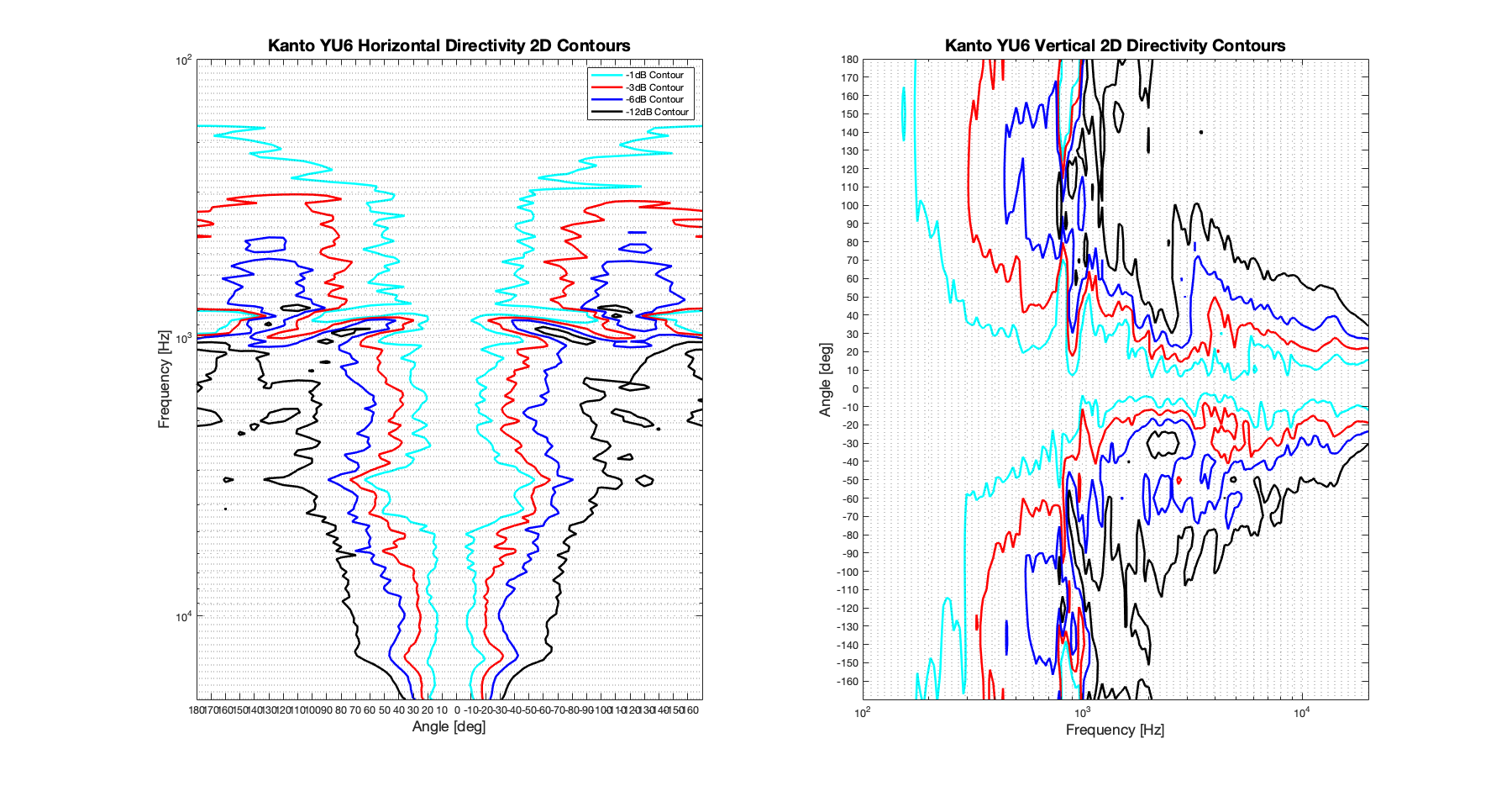 Kanto YU6 2D surface Directivity Contour Only Data.png