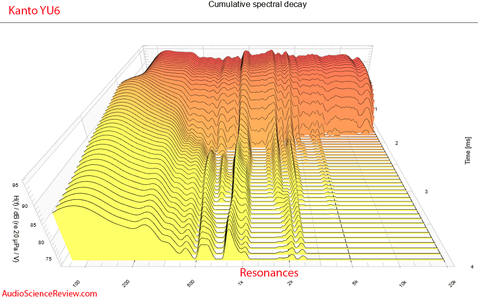 Kanto YU6 Measurements CSD Waterfall Powered Speaker Monitor.png