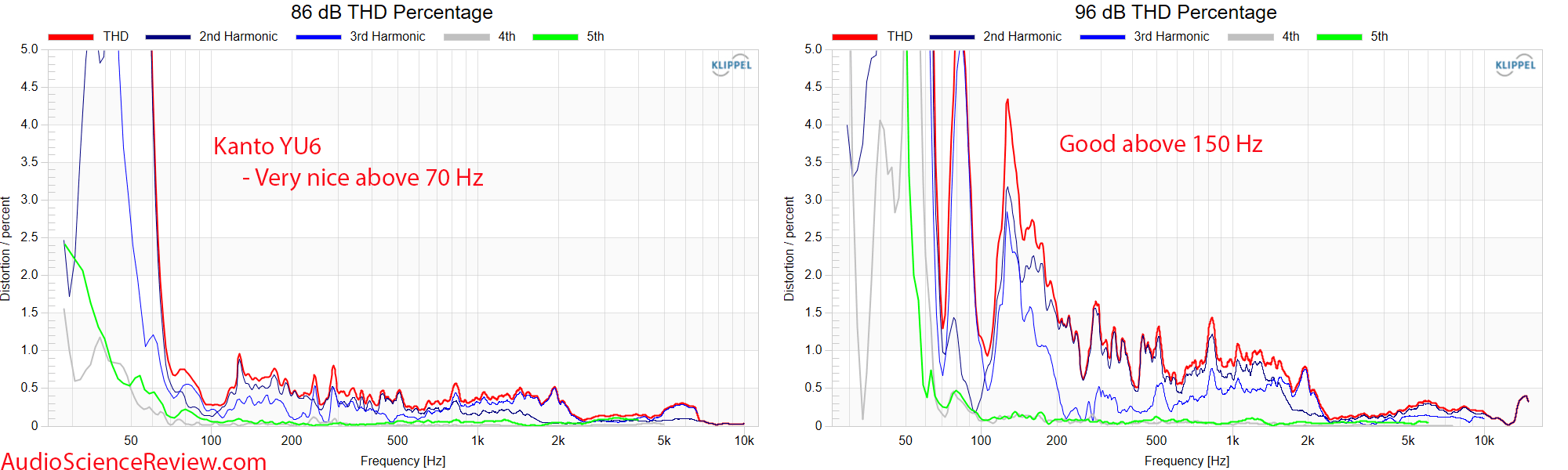 Kanto YU6 Measurements Distortion Powered Speaker Monitor.png