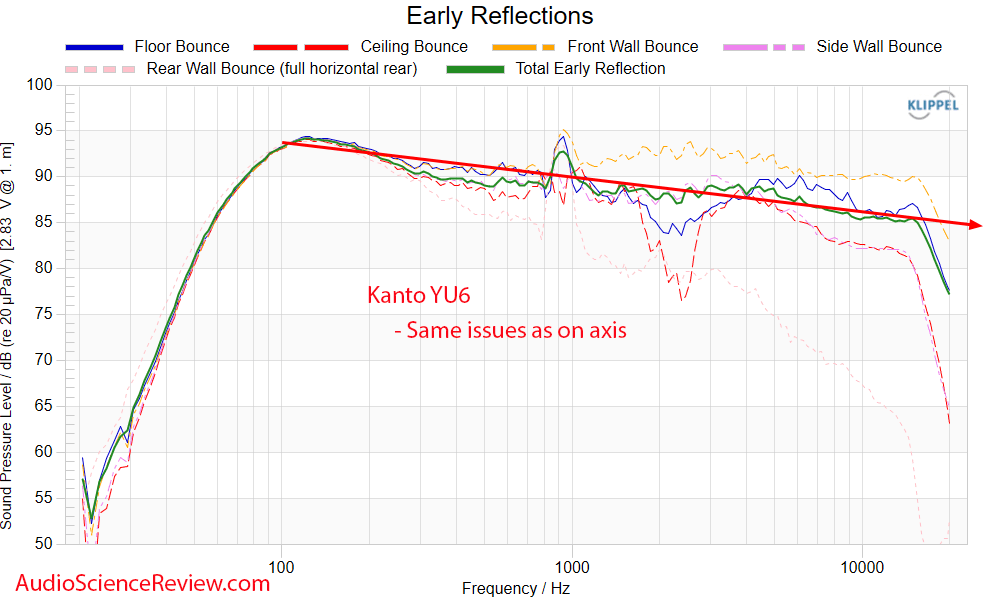 Kanto YU6 Measurements Early Window Frequency Response Powered Speaker Monitor.png