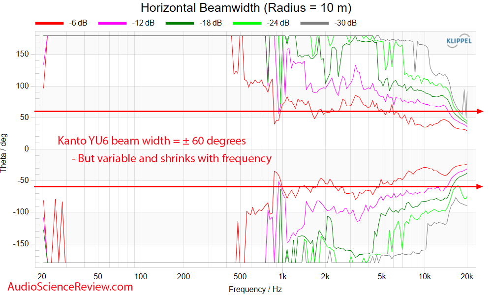 Kanto YU6 Measurements Horizontal Beam width Powered Speaker Monitor.png