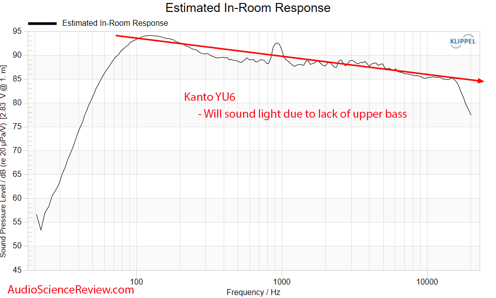 Kanto YU6 Measurements Predicted In-room Frequency Response Powered Speaker Monitor.png