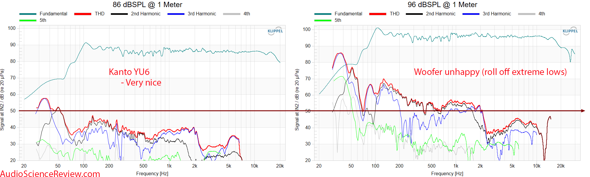 Kanto YU6 Measurements THD Distortion Powered Speaker Monitor.png