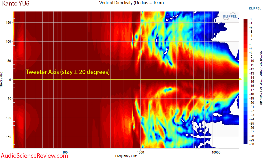 Kanto YU6 Measurements Vertical Directivity Powered Speaker Monitor.png