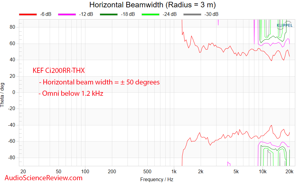 KEF Ci200RR-THX in-ceiling coaxial speaker horizontal beam width response measurement.png