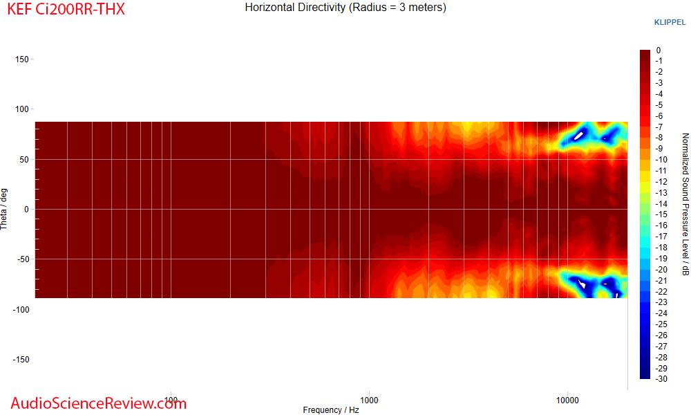 KEF Ci200RR-THX in-ceiling coaxial speaker horizontal directivity measurement.png