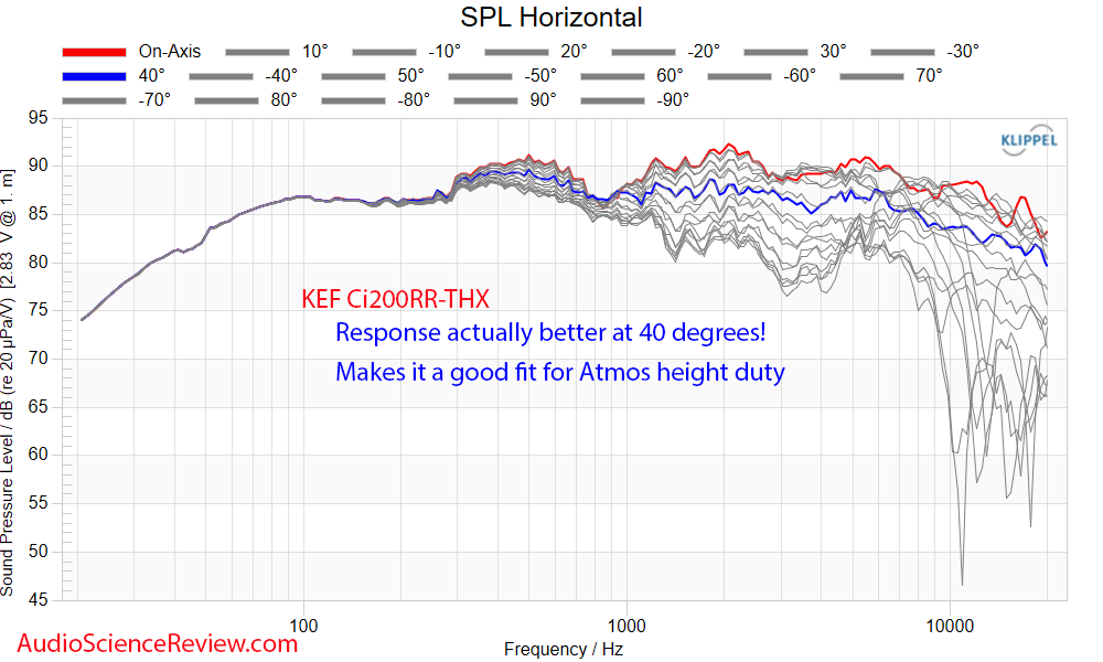 KEF Ci200RR-THX in-ceiling coaxial speaker off axis frequency response measurement.png