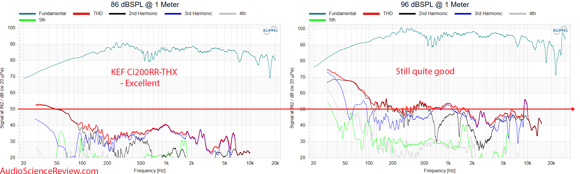 KEF Ci200RR-THX in-ceiling coaxial speaker THD response measurement.png