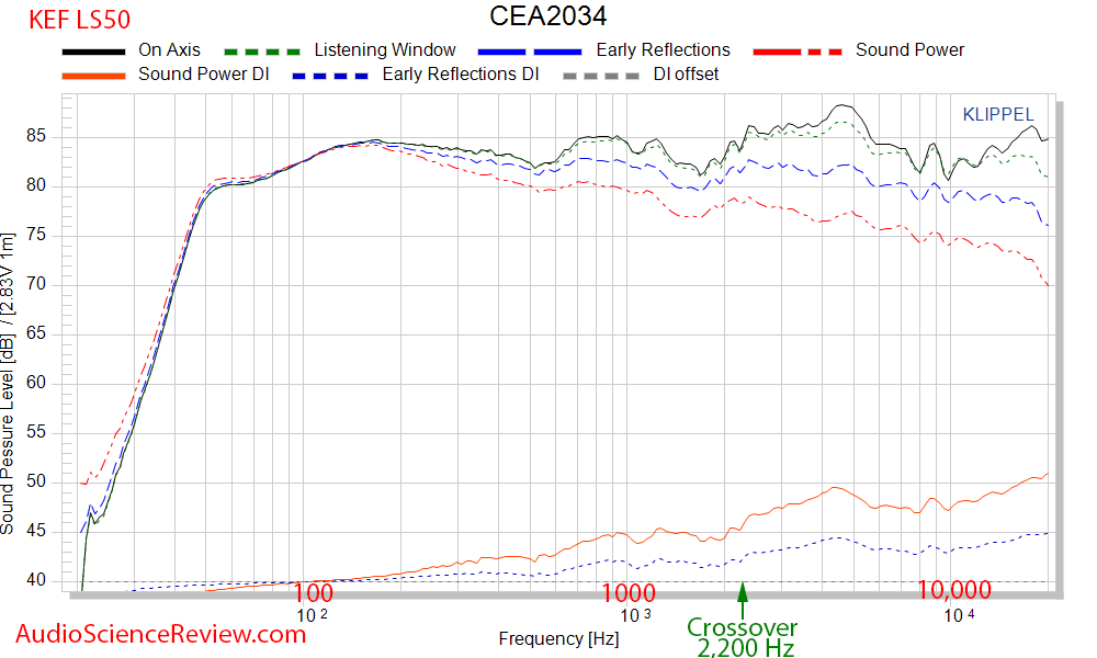 KEF LS50 Bookshelf Speaker CEA-2034 spinorama Audio Measurements.png