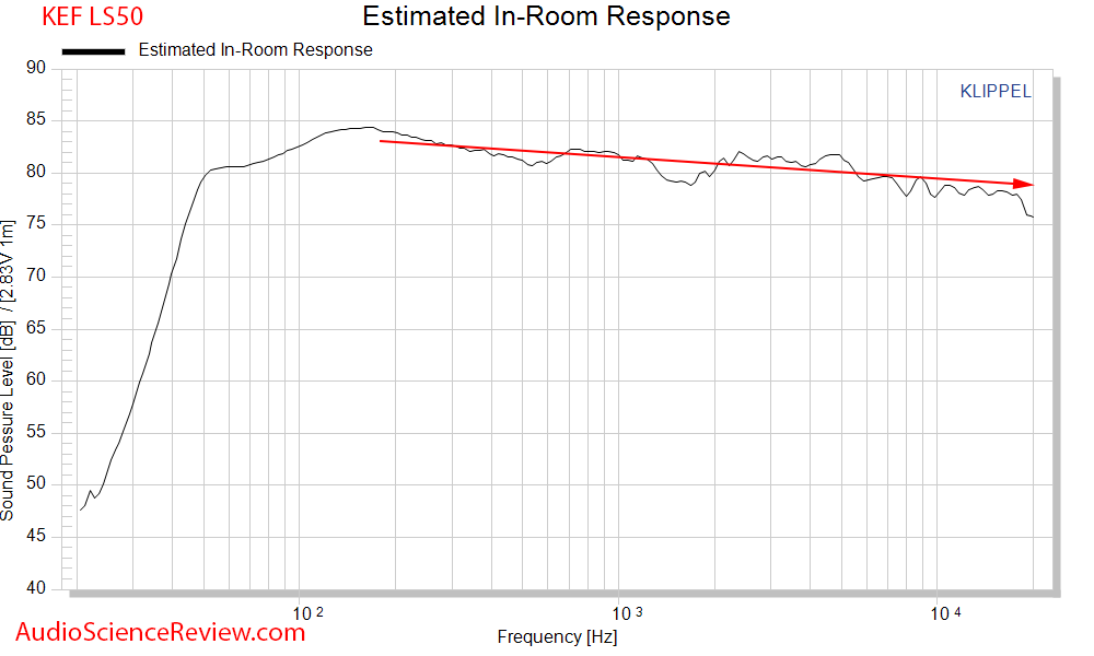 KEF LS50 Bookshelf Speaker CEA-2034 spinorama Estimated-in-room Response Audio Measurements.png