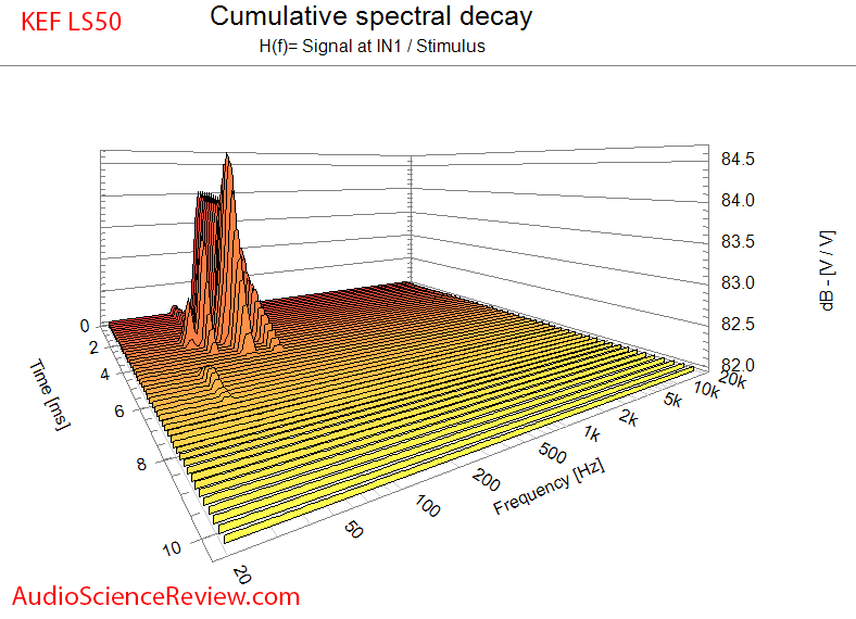 KEF LS50 Bookshelf Speaker CSD waterfall Audio Measurements.png