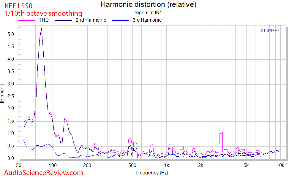 KEF LS50 Bookshelf Speaker Relative Distortion Audio Measurements.png