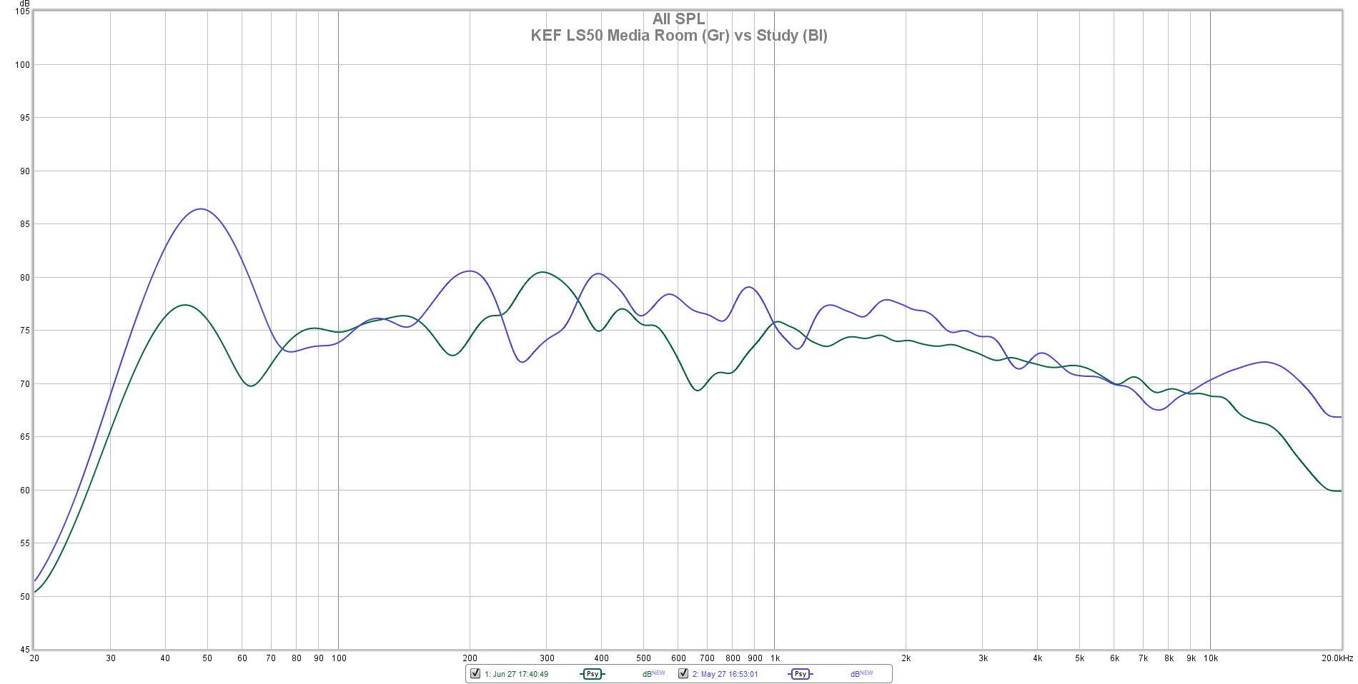 KEF LS50 Media Room vs Study Frequency Response.png