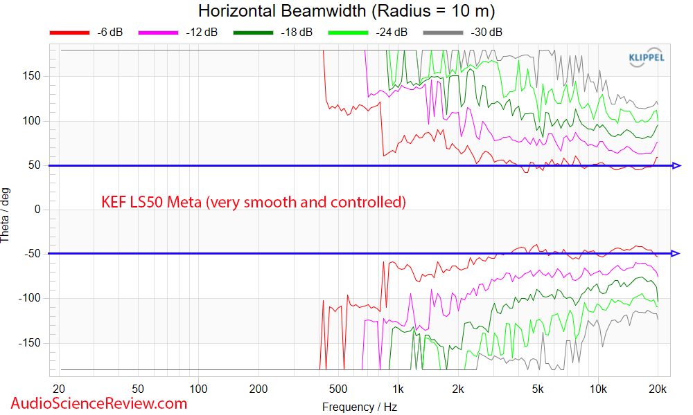 KEF LS50 Meta Measurements Horizontal beamwidth Bookshelf Coaxial Speaker.png