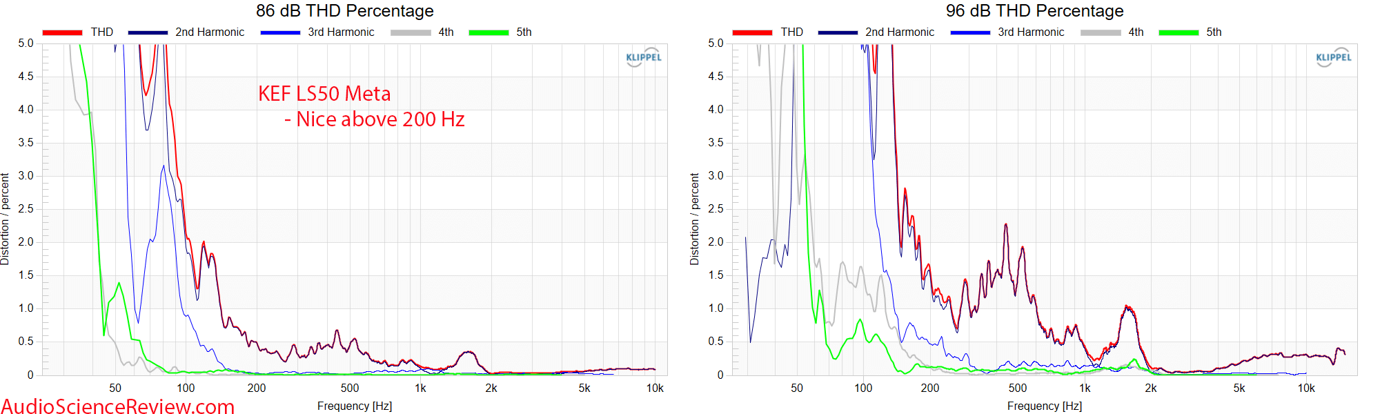 KEF LS50 Meta Measurements relative THD vs Frequency Response Bookshelf Coaxial Speaker.png