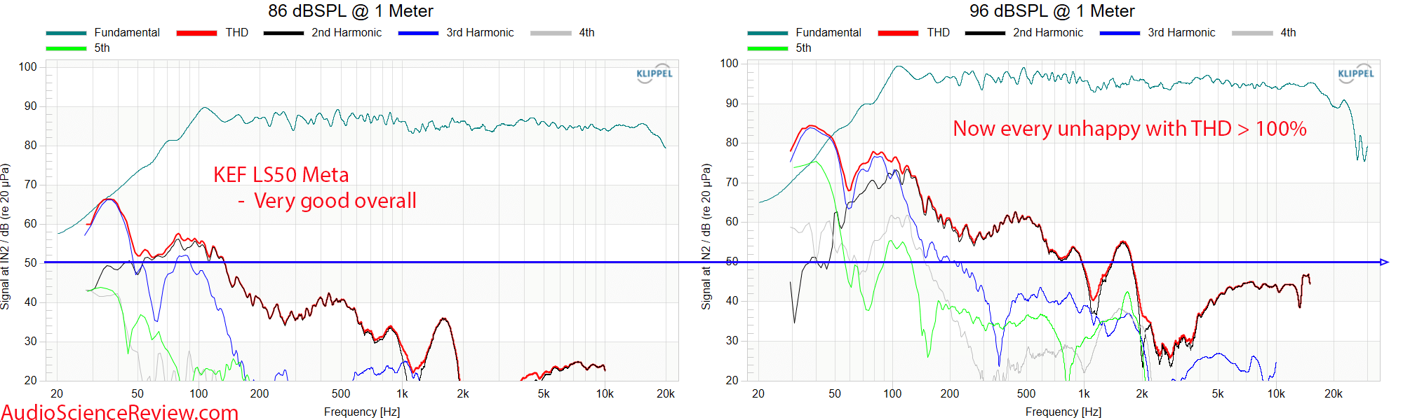 KEF LS50 Meta Measurements THD vs Frequency Response Bookshelf Coaxial Speaker.png