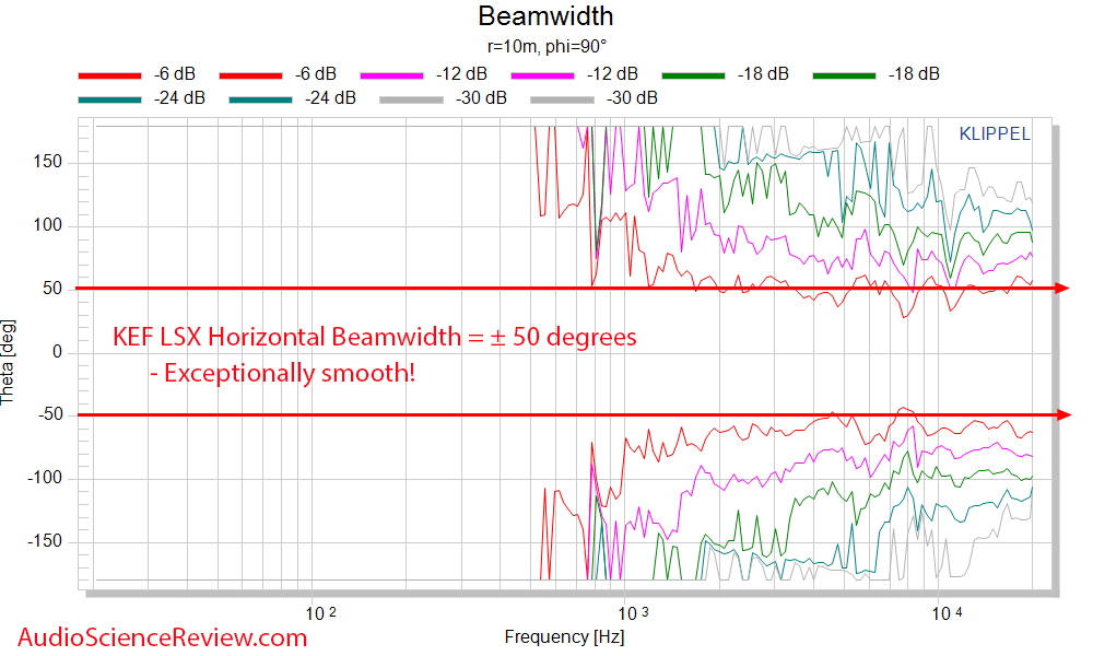 KEF LSX Horizontal Beamwidth Measurements Wireless Powered Speakers.png