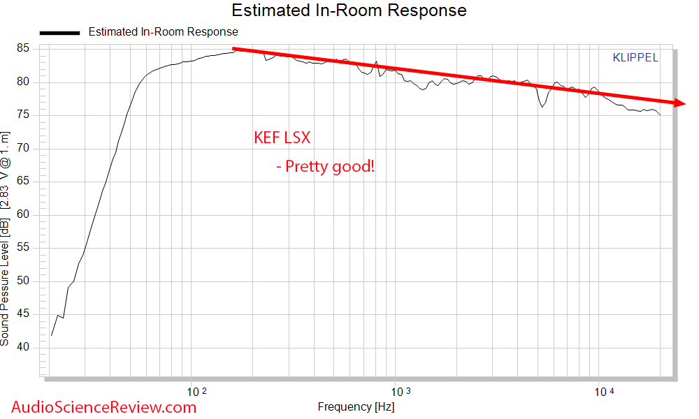 KEF LSX Predicted In-room Frequency Response Measurements Wireless Powered Speakers.png