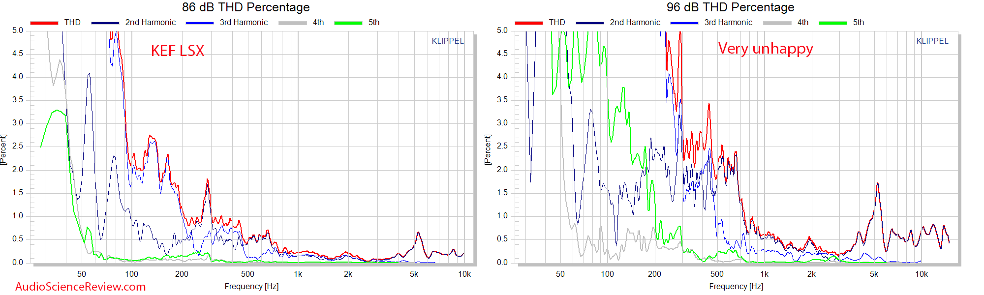 KEF LSX THDpercentage distortion vs Frequency Response Measurements Wireless Powered Speakers.png