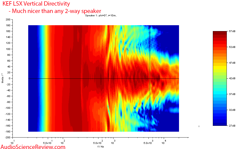 KEF LSX Vertical Directivity Measurements Wireless Powered Speakers.png