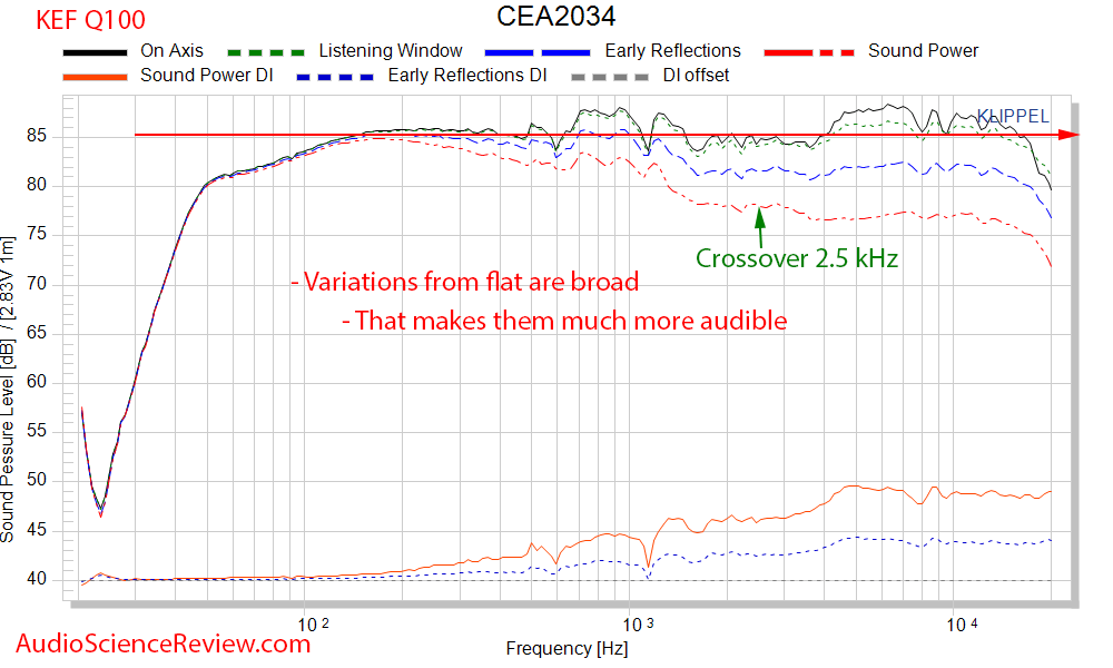 KEF Q100 Bookshelf Speaker Coaxial Driver CEA-2034 Spinorama Audio Measurements.png