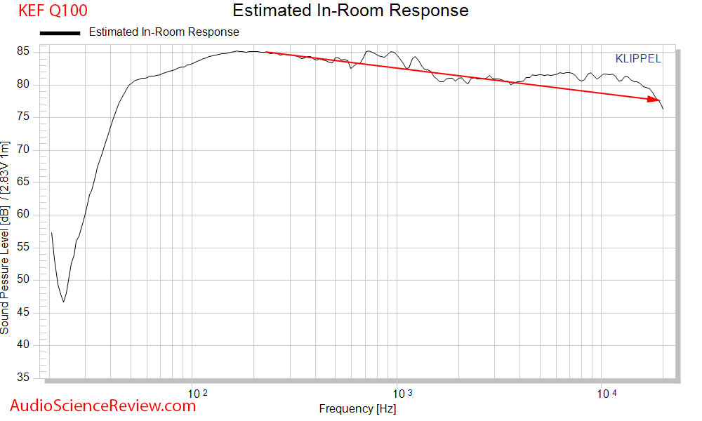 KEF Q100 Bookshelf Speaker Coaxial Driver CEA-2034 Spinorama Predicted In-Room Response Audio ...png