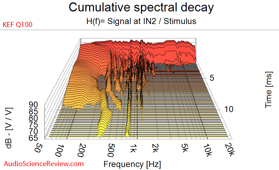 KEF Q100 Bookshelf Speaker Coaxial Driver Waterfall CSD Audio Measurements.png