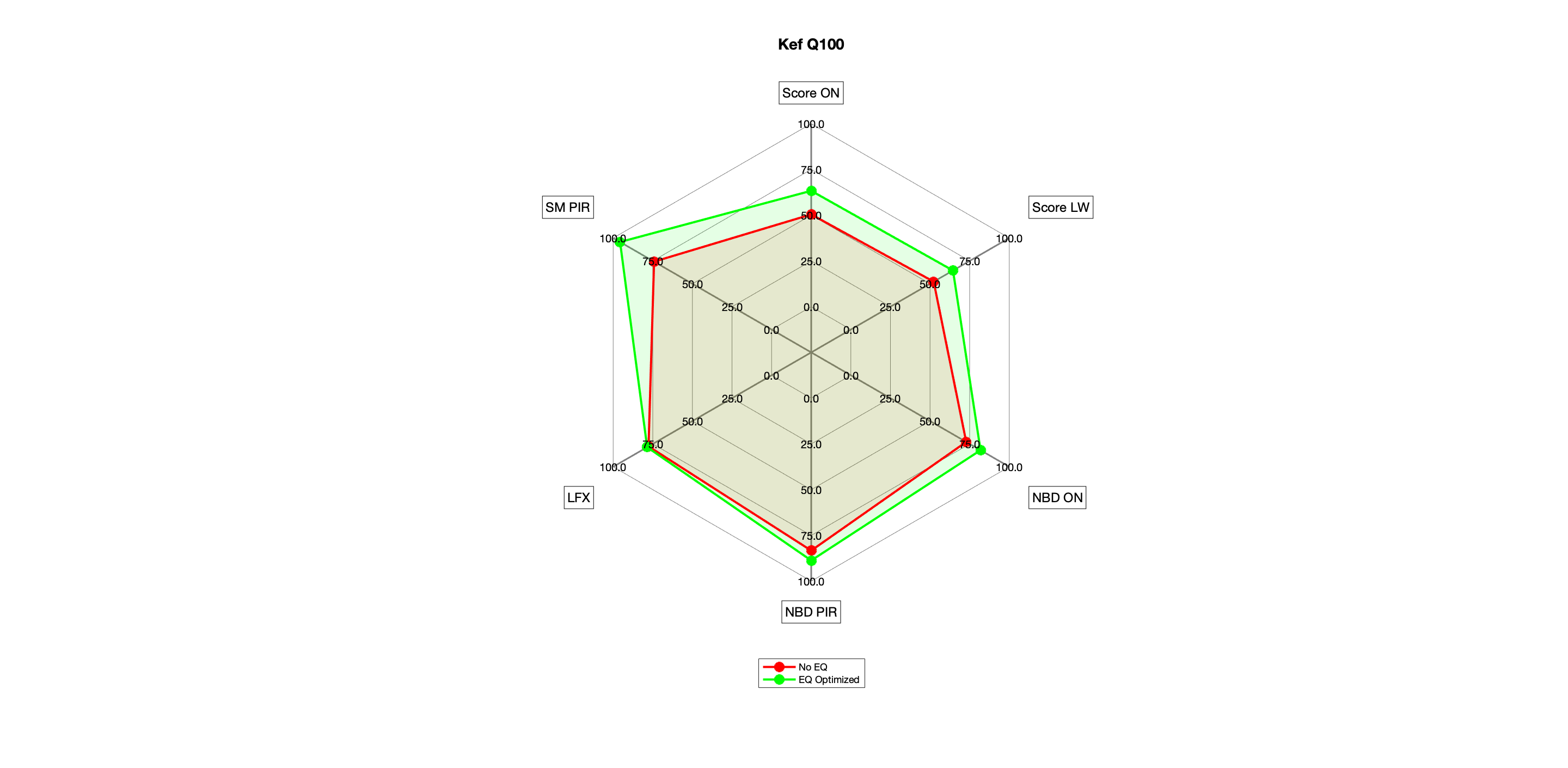 Kef Q100 EQed vs No EQ Radar.png