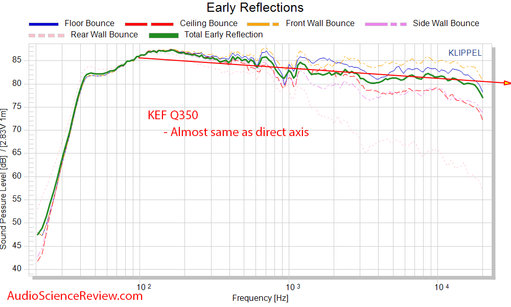 KEF Q350 Bookshelf Speaker CEA-2034 Spinorama Early Reflections Frequency Response Measurements.png