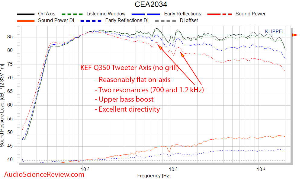 KEF Q350 Bookshelf Speaker CEA-2034 Spinorama Frequency Response Measurements.png