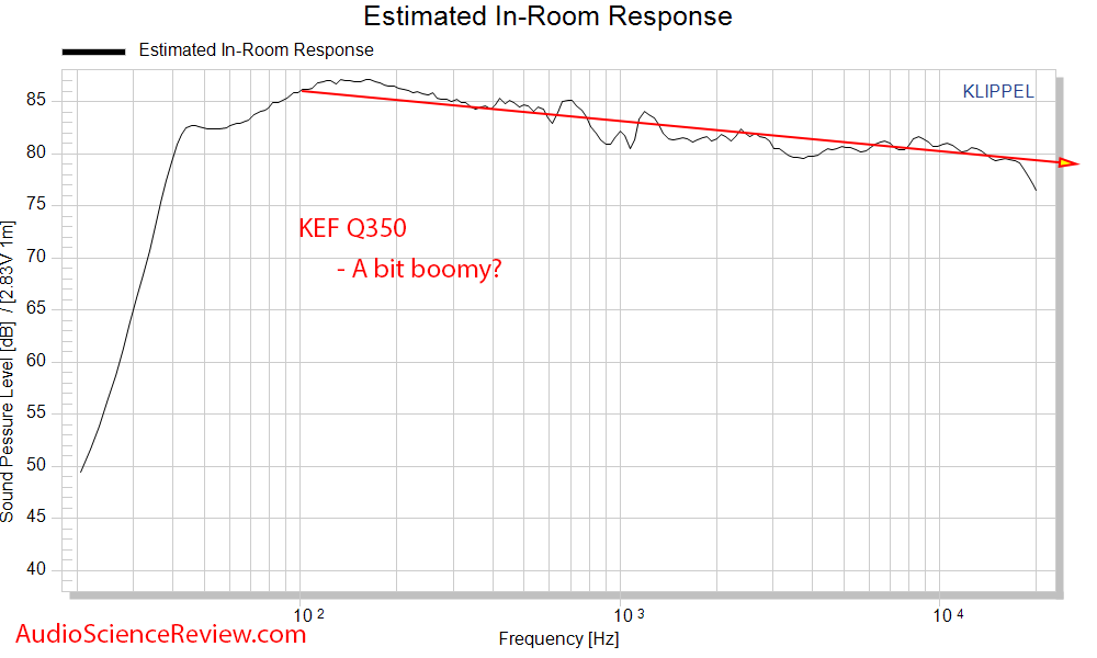KEF Q350 Bookshelf Speaker CEA-2034 Spinorama Predicted In-room Frequency Response Measurements.png