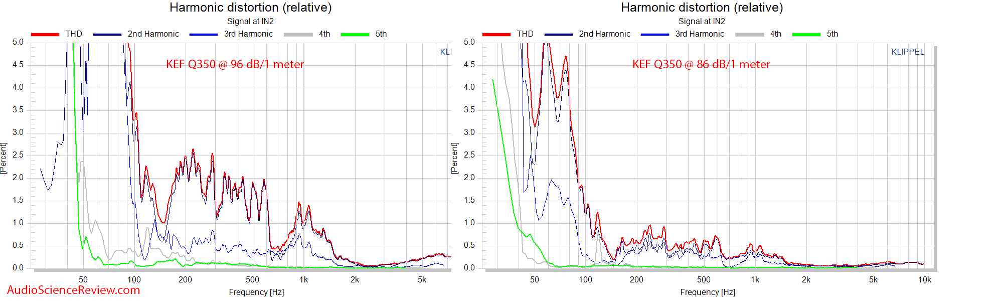 KEF Q350 Bookshelf Speaker Distortion THD Percentage Measurements.png