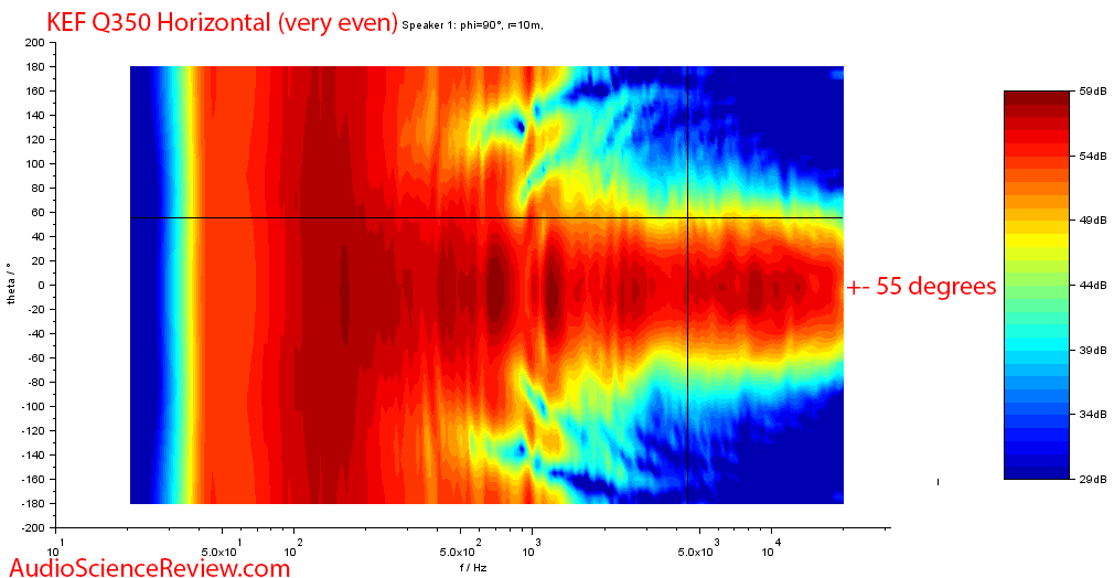 KEF Q350 Bookshelf Speaker Horizontal Directivity Measurements.png