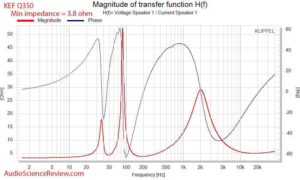 KEF Q350 Bookshelf Speaker Impedance and phase Measurements.png