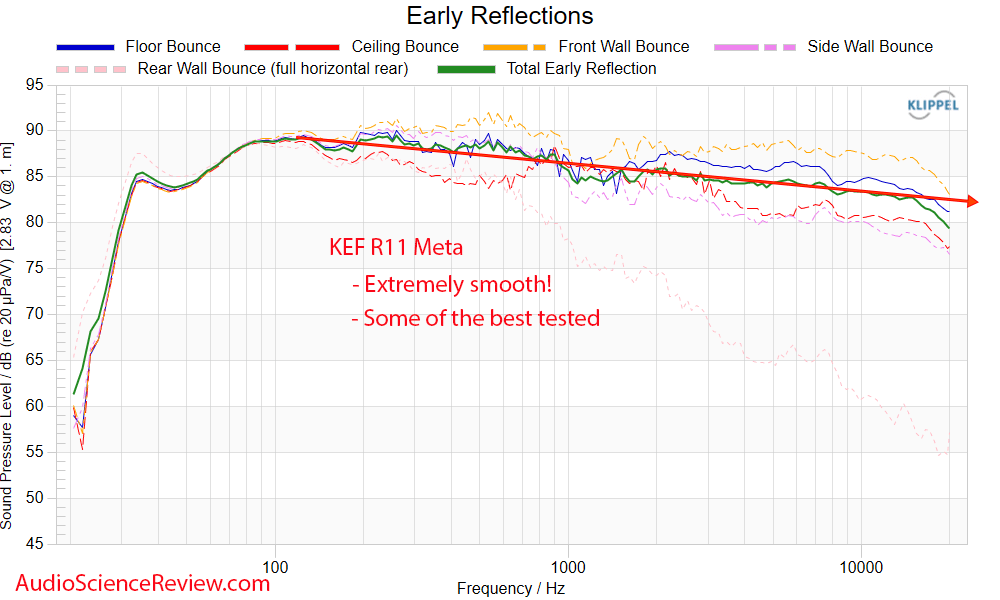 KEF R11 Meta Floorstanding Tower Stereo Speaker early window frequency response measurement.png