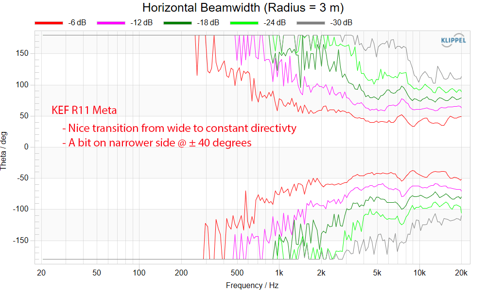 KEF R11 Meta Floorstanding Tower Stereo Speaker horizontal beam width measurement.png
